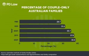 Graph of couple-only Australian families (childless couples)